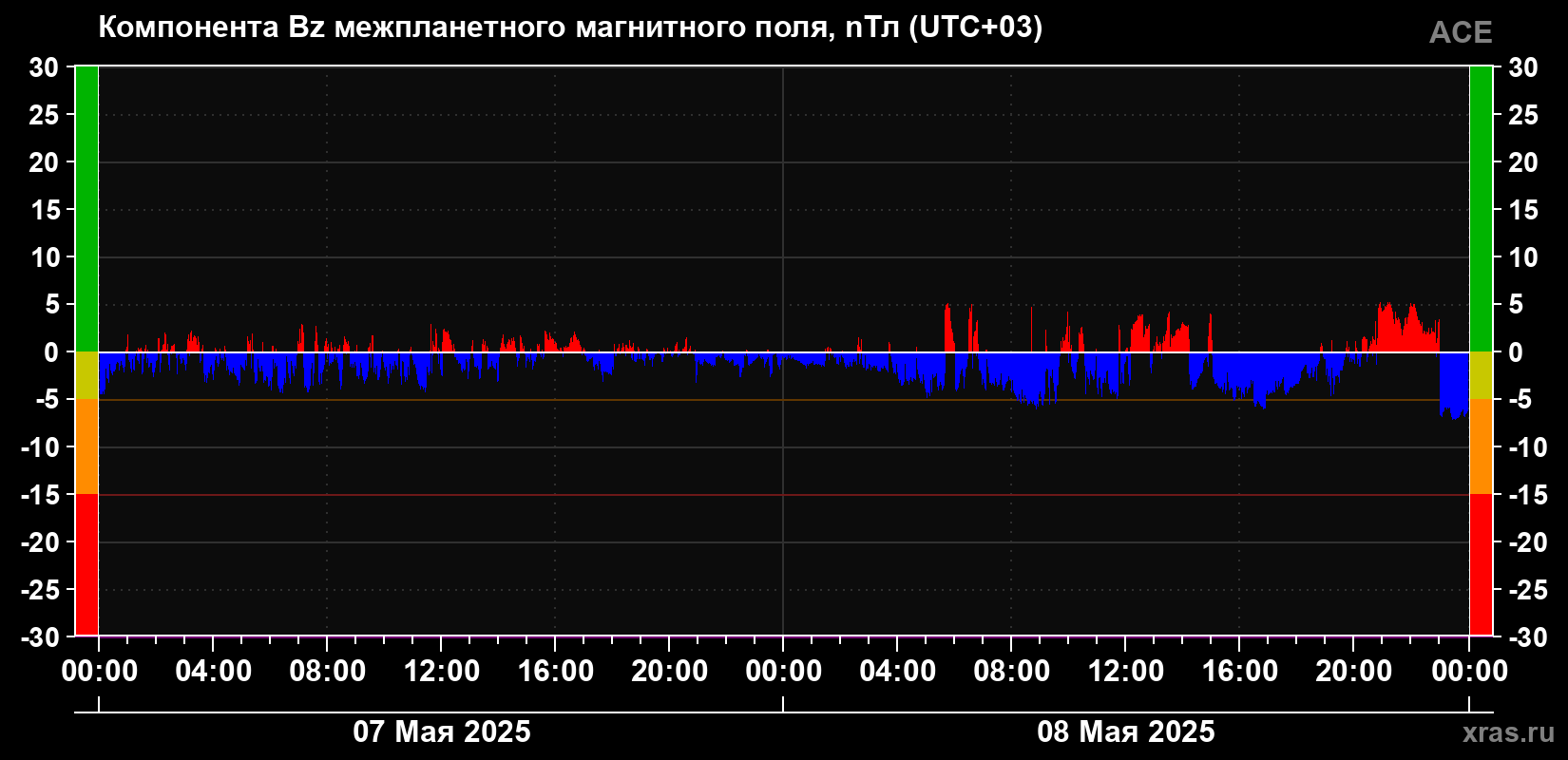 Компонента Bz магнитного поля солнечного ветра