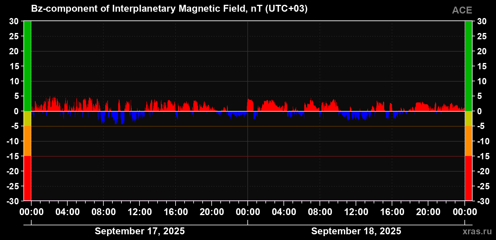 The Bz component of the solar wind magnetic field