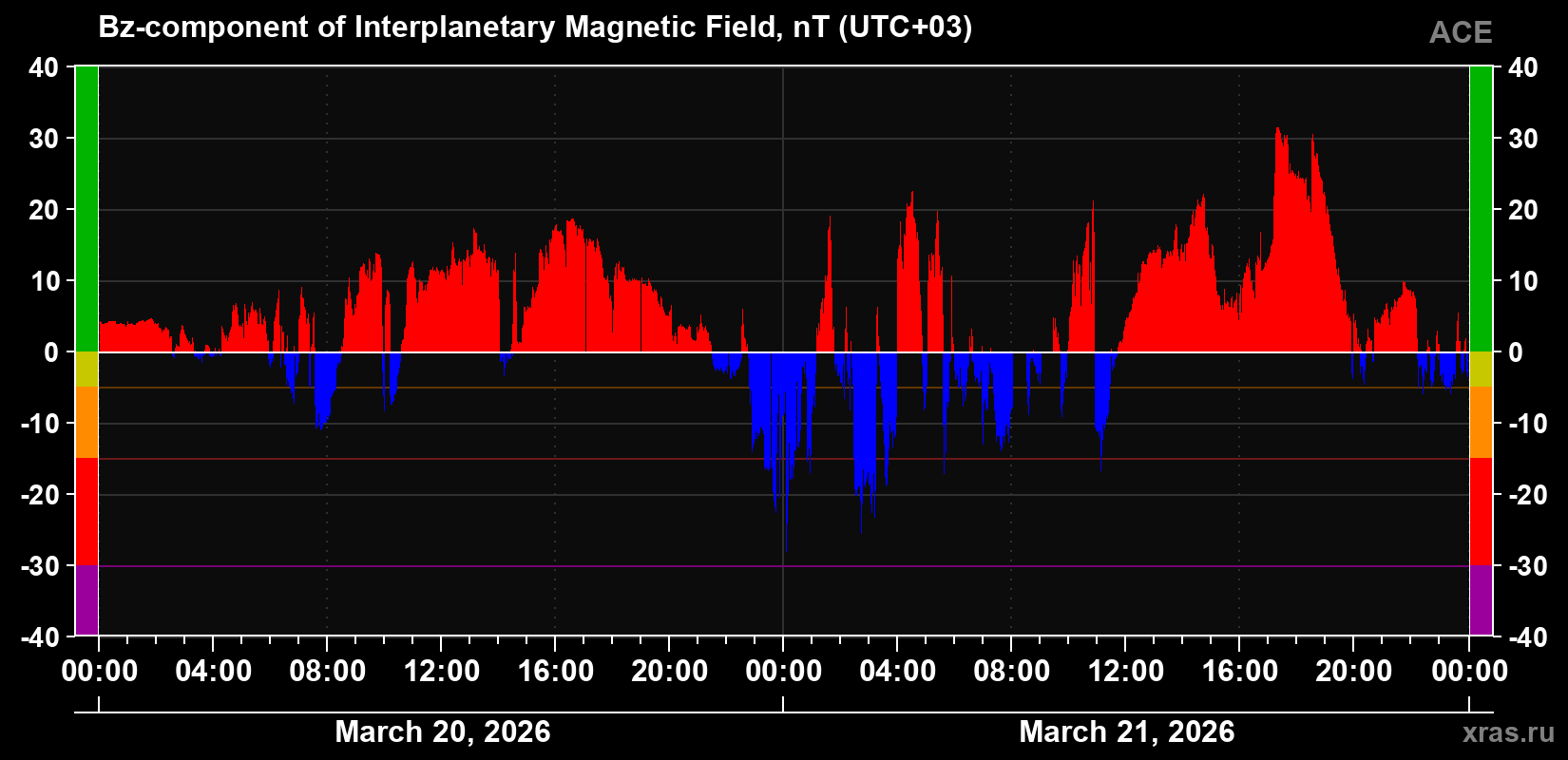 The Bz component of the solar wind magnetic field