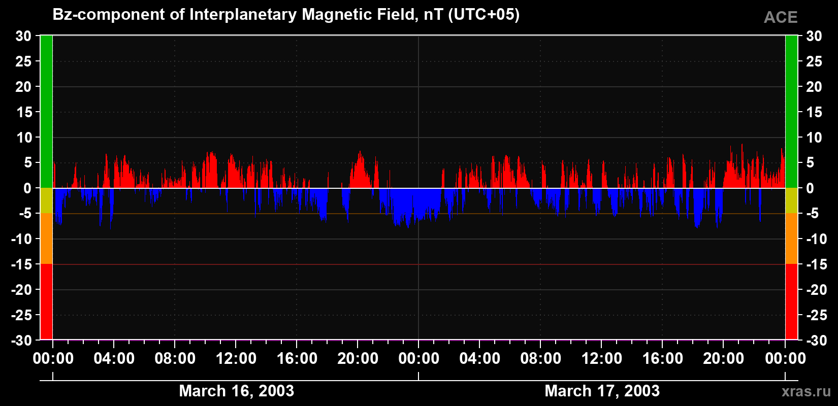 The Bz component of the solar wind magnetic field