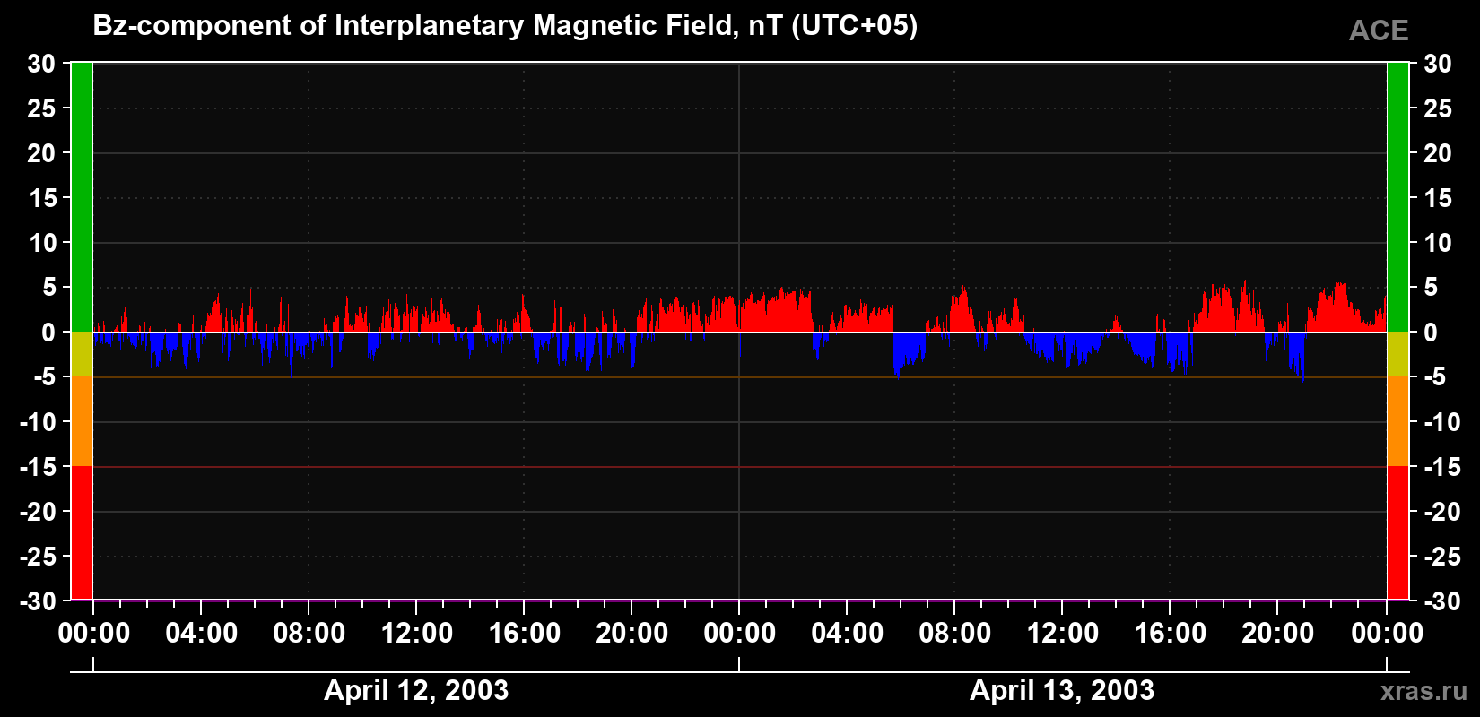 The Bz component of the solar wind magnetic field