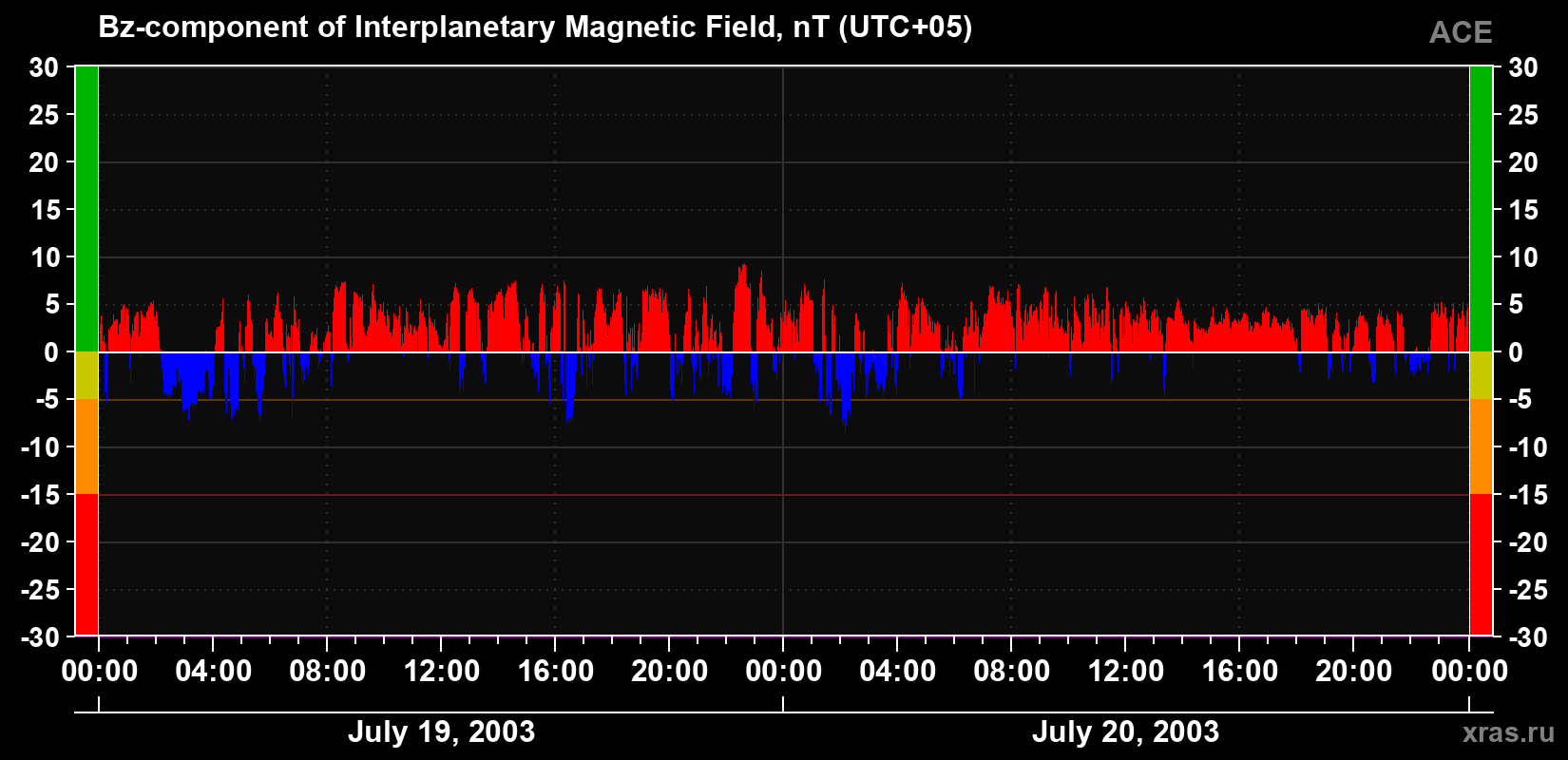 The Bz component of the solar wind magnetic field