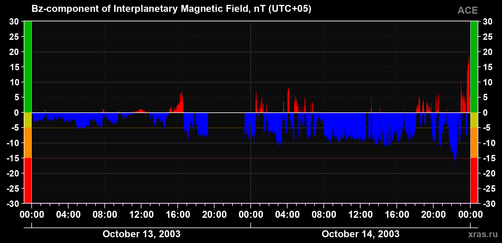 The Bz component of the solar wind magnetic field