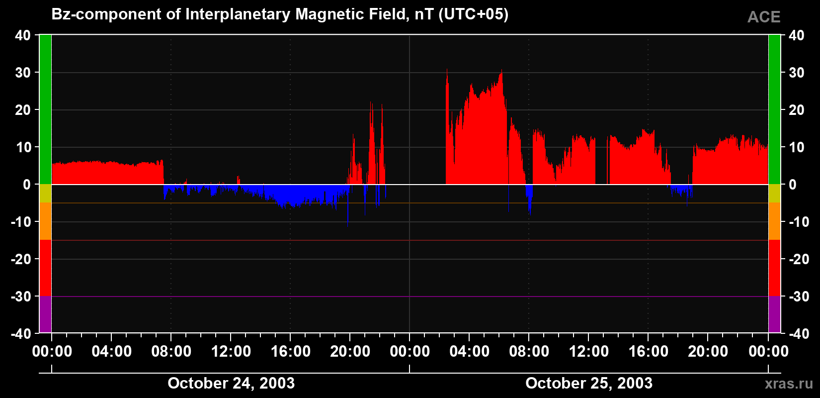 The Bz component of the solar wind magnetic field