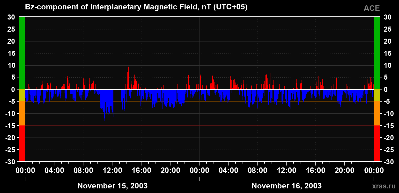 The Bz component of the solar wind magnetic field