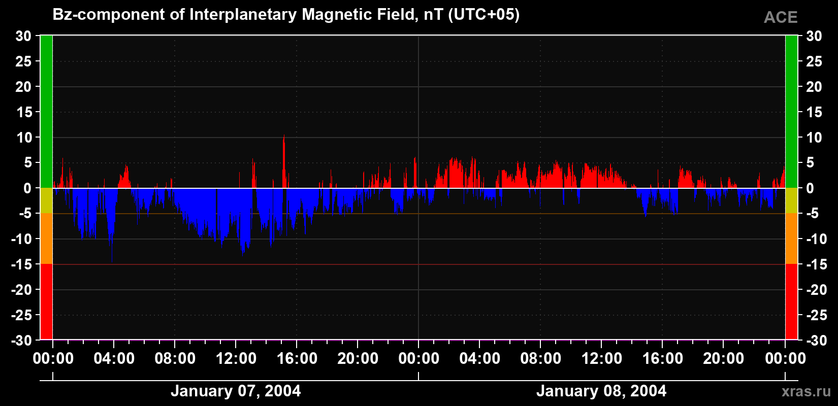 The Bz component of the solar wind magnetic field