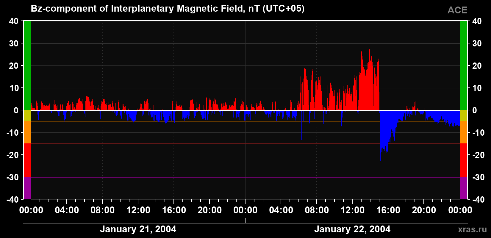 The Bz component of the solar wind magnetic field