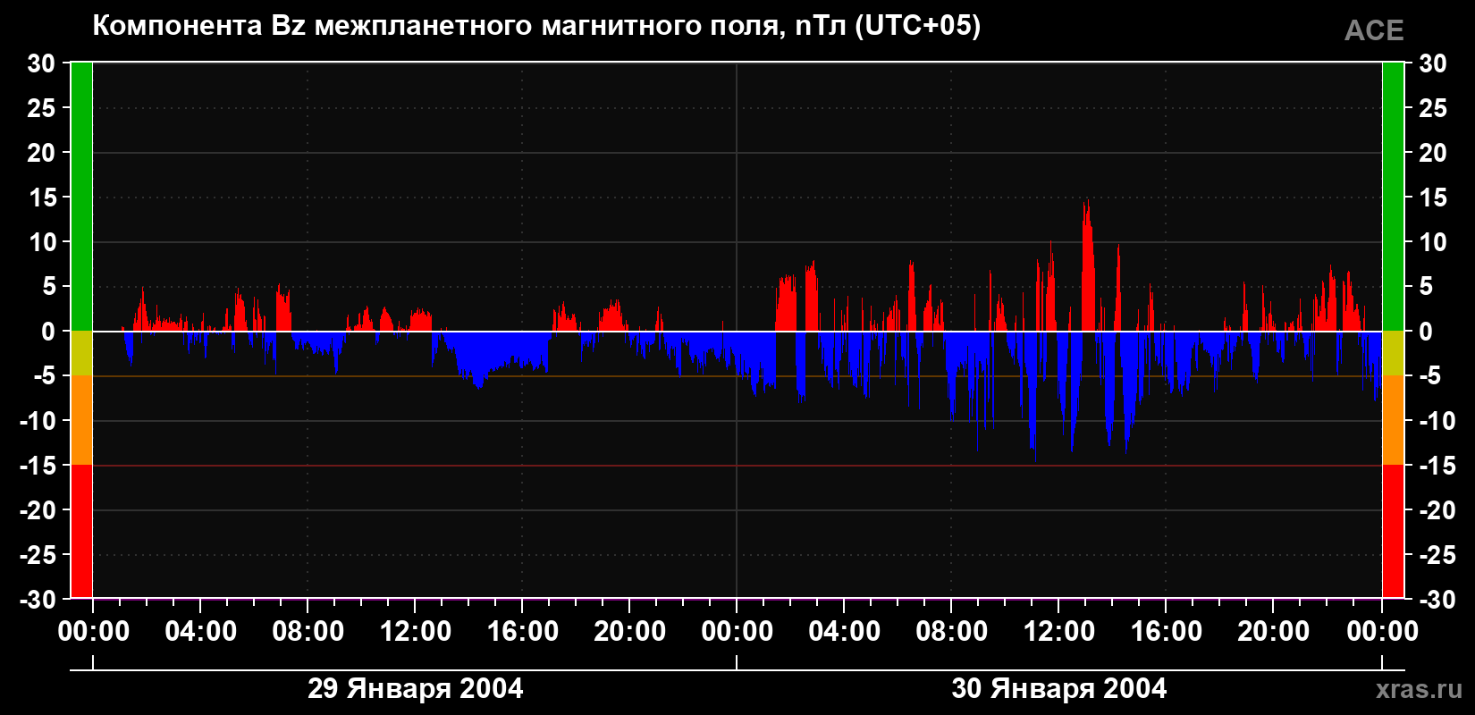 Компонента Bz магнитного поля солнечного ветра