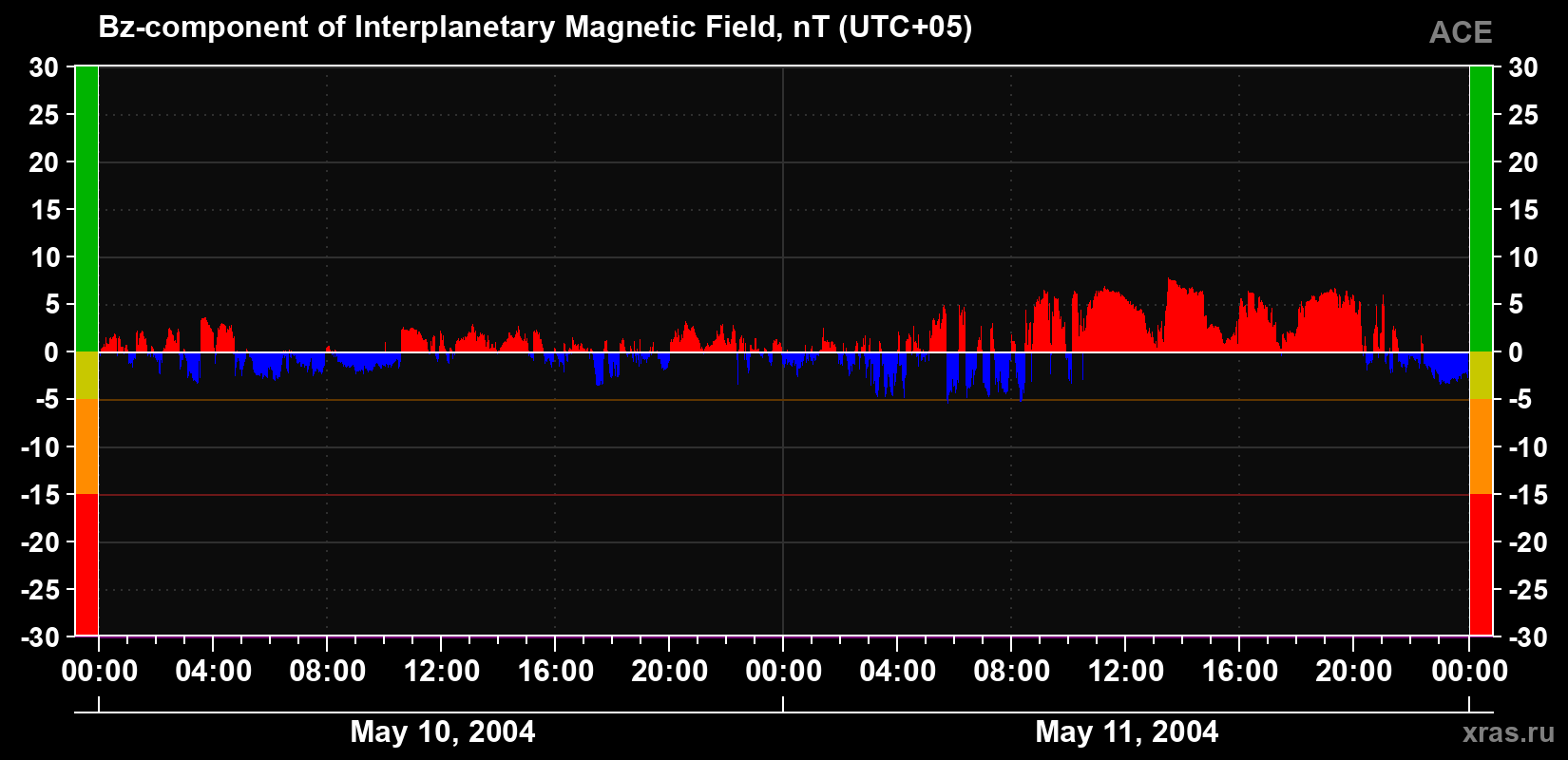 The Bz component of the solar wind magnetic field