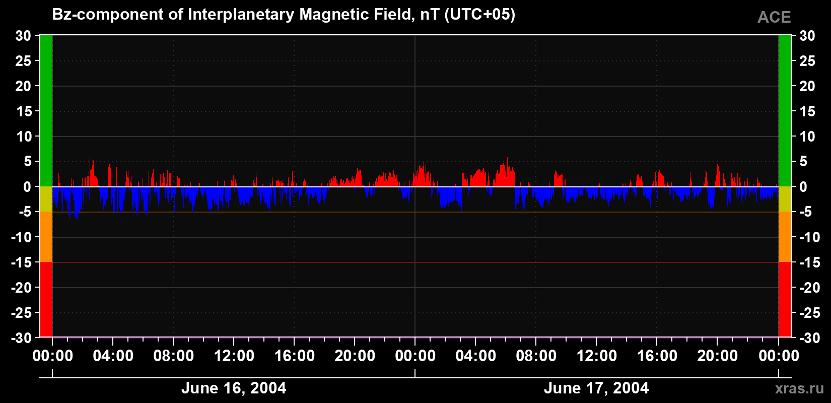The Bz component of the solar wind magnetic field
