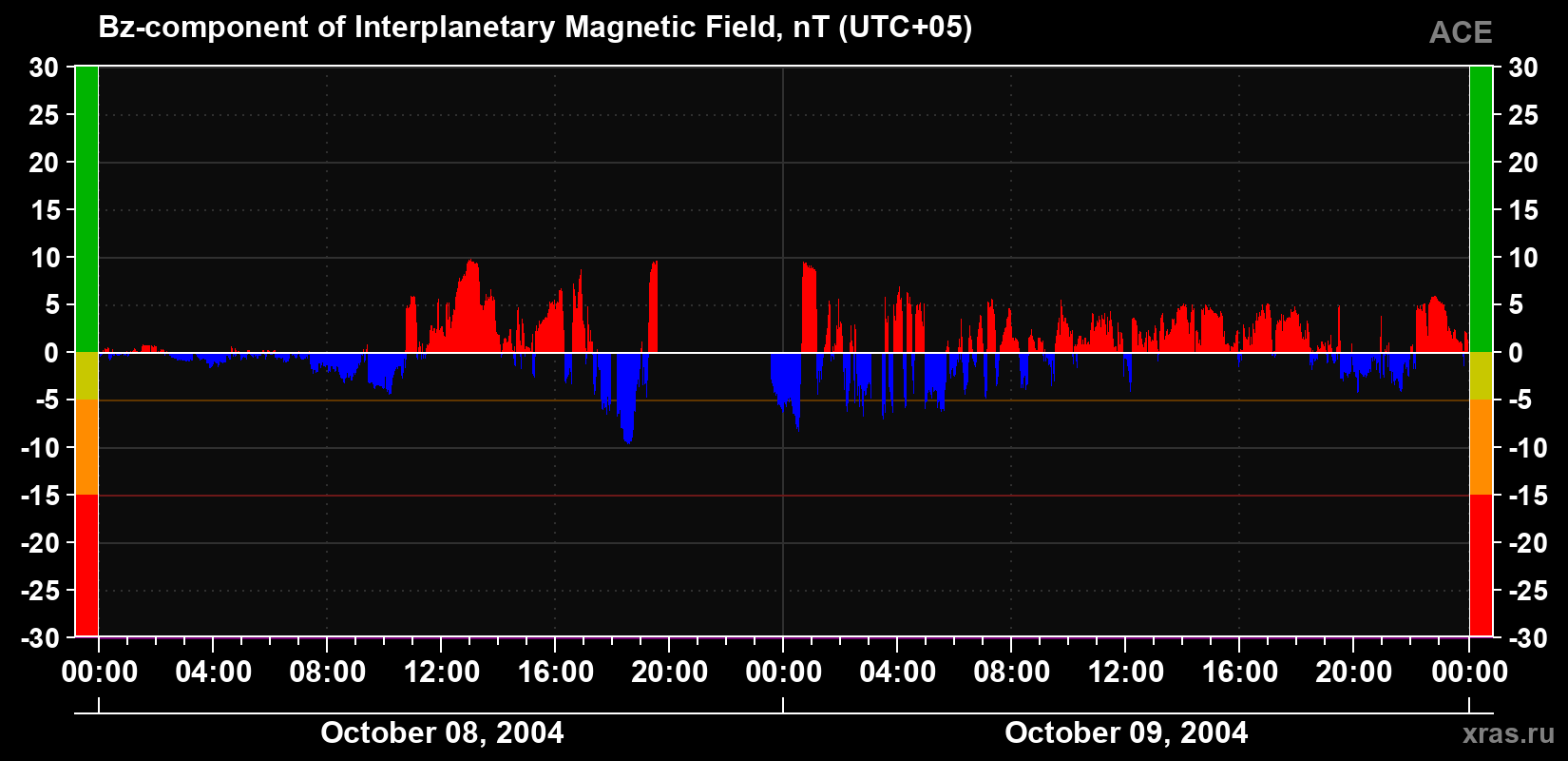 The Bz component of the solar wind magnetic field