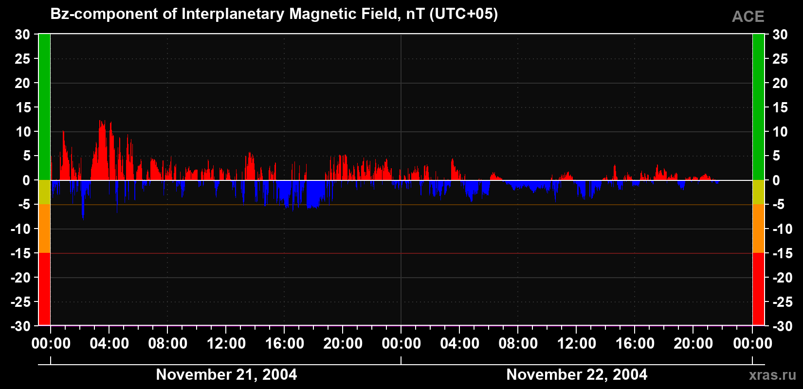 The Bz component of the solar wind magnetic field