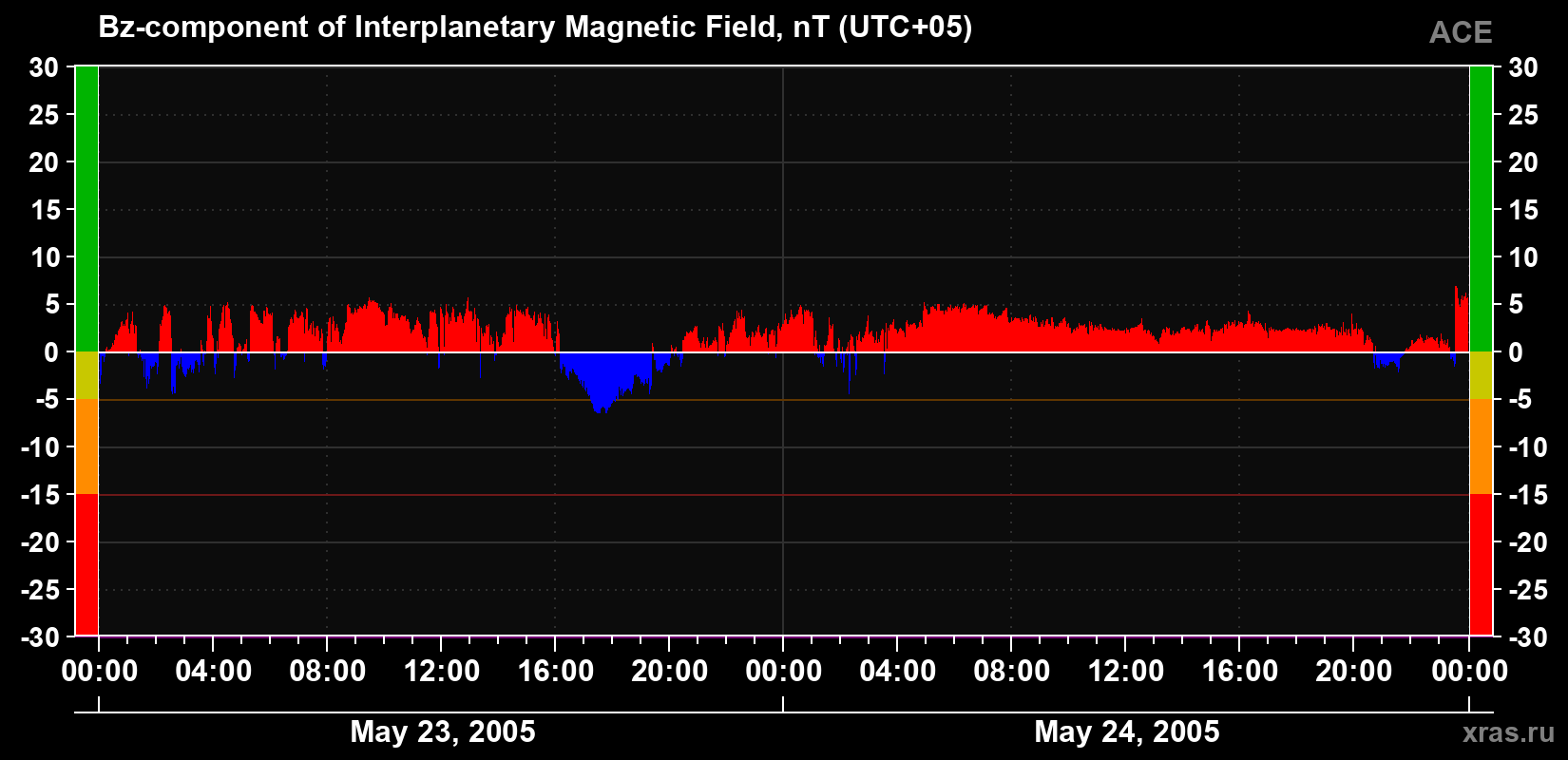 The Bz component of the solar wind magnetic field