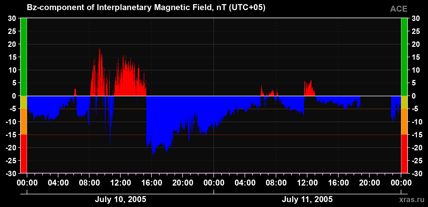 The Bz component of the solar wind magnetic field