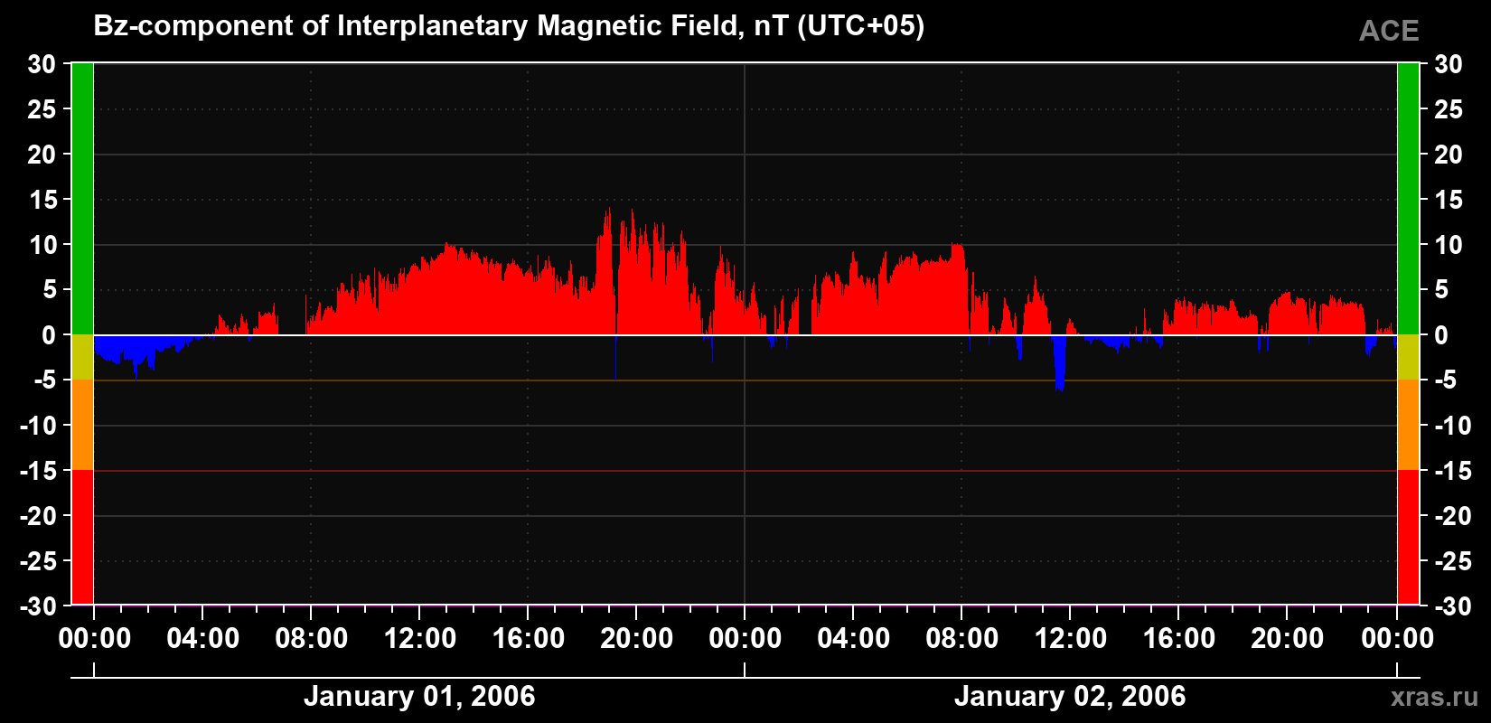 The Bz component of the solar wind magnetic field