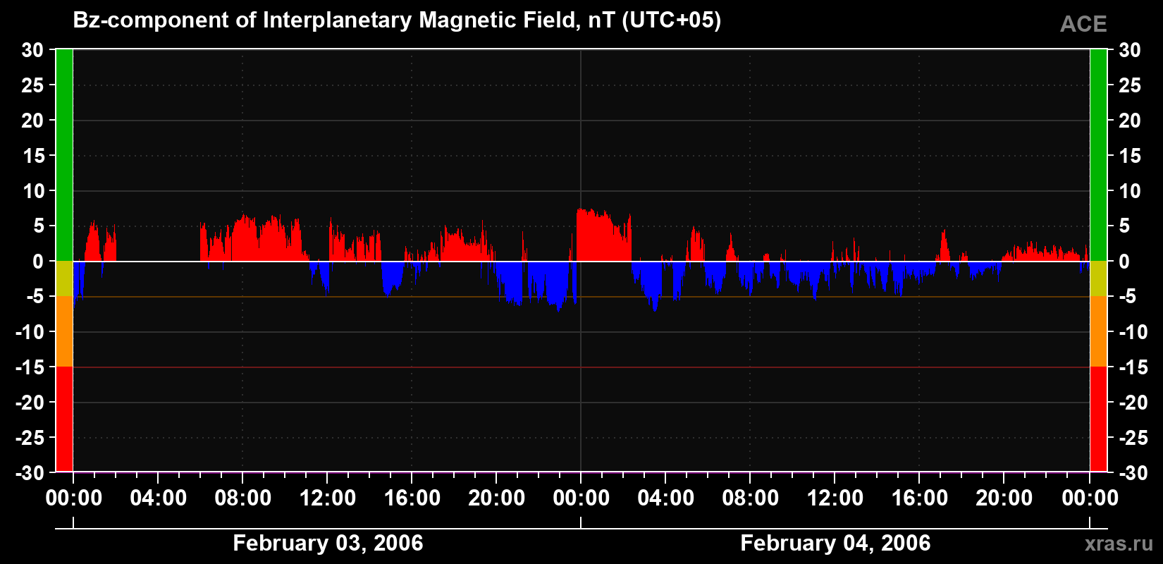 The Bz component of the solar wind magnetic field