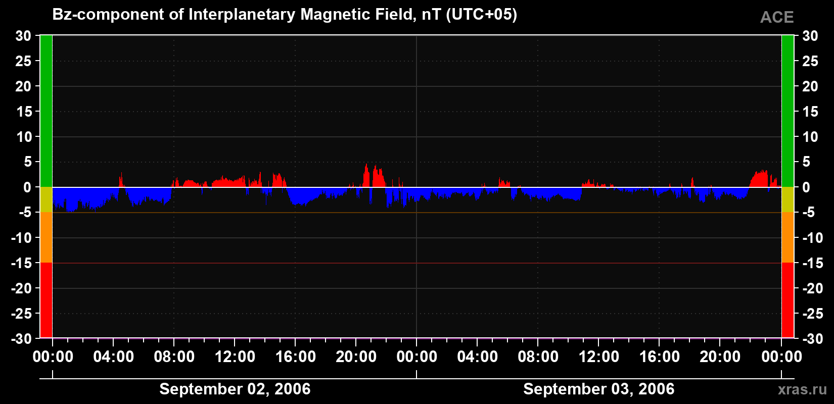 The Bz component of the solar wind magnetic field