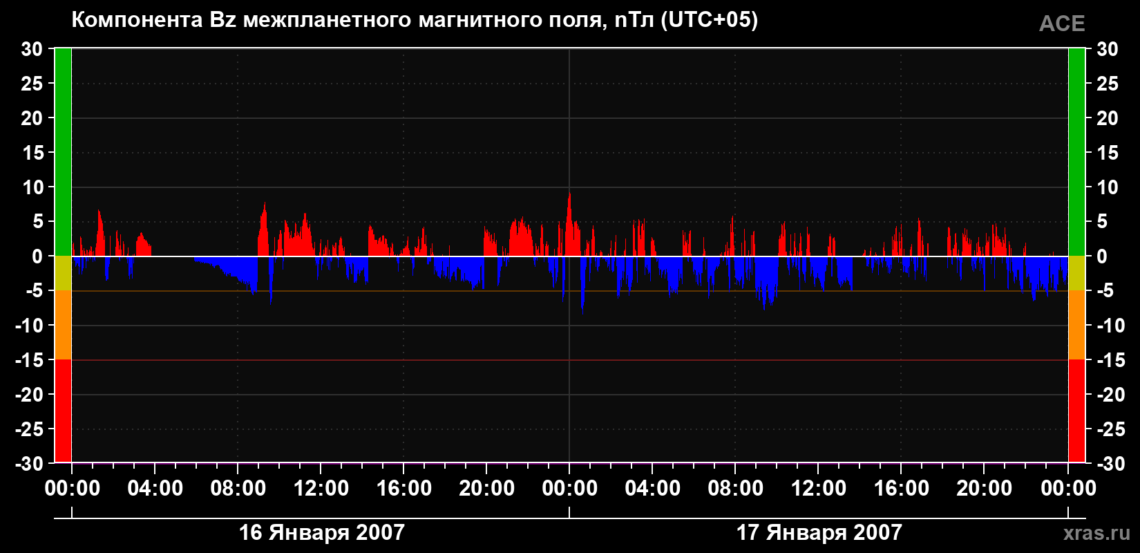 Компонента Bz магнитного поля солнечного ветра