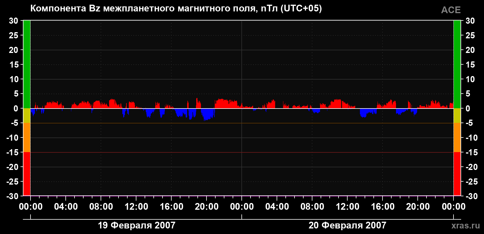 Компонента Bz магнитного поля солнечного ветра
