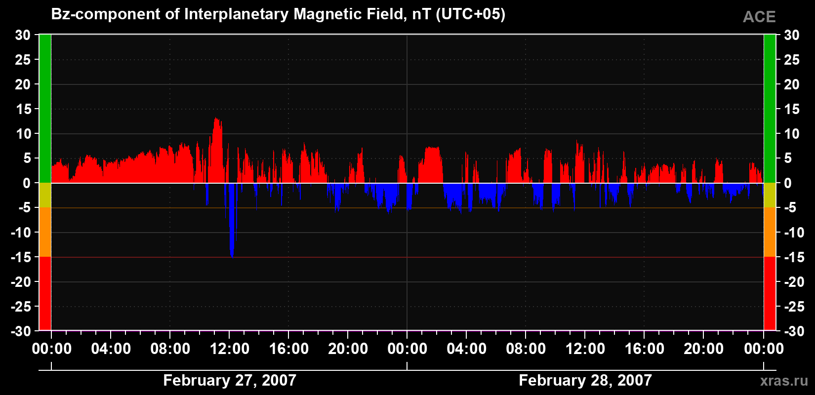 The Bz component of the solar wind magnetic field