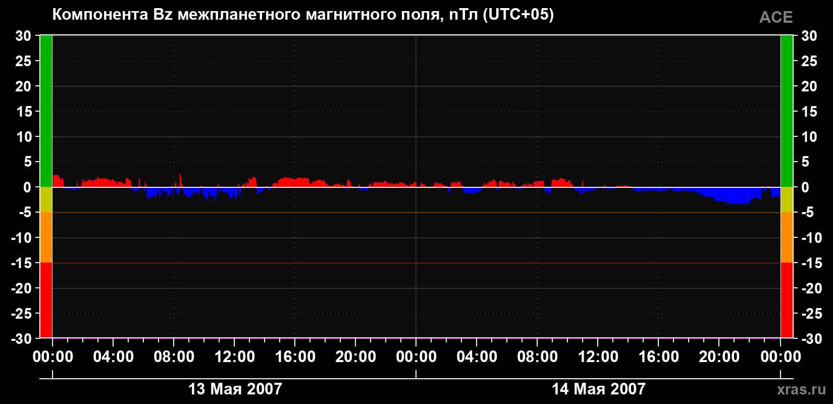 Компонента Bz магнитного поля солнечного ветра