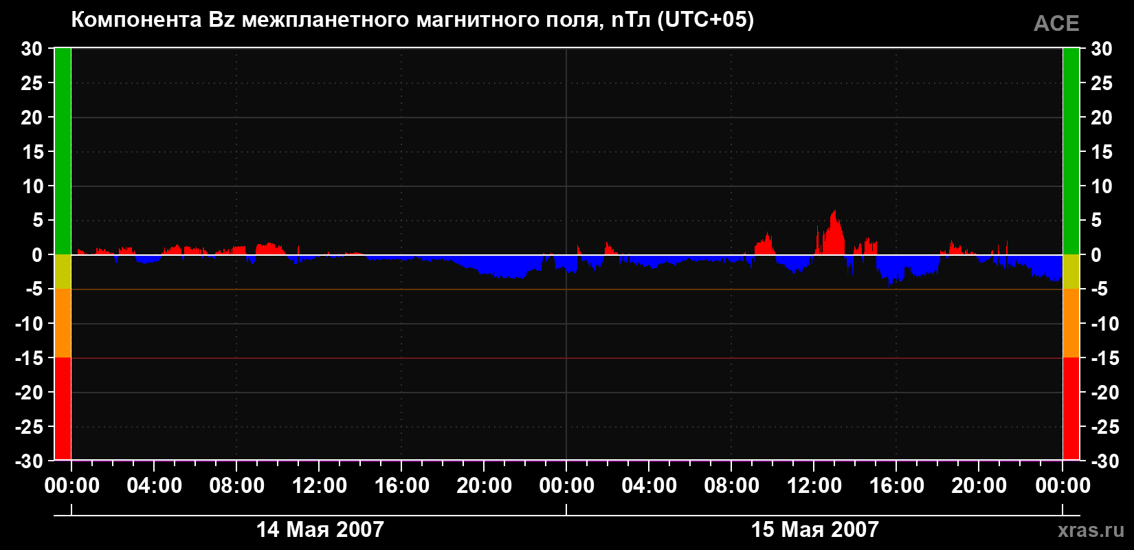 Компонента Bz магнитного поля солнечного ветра