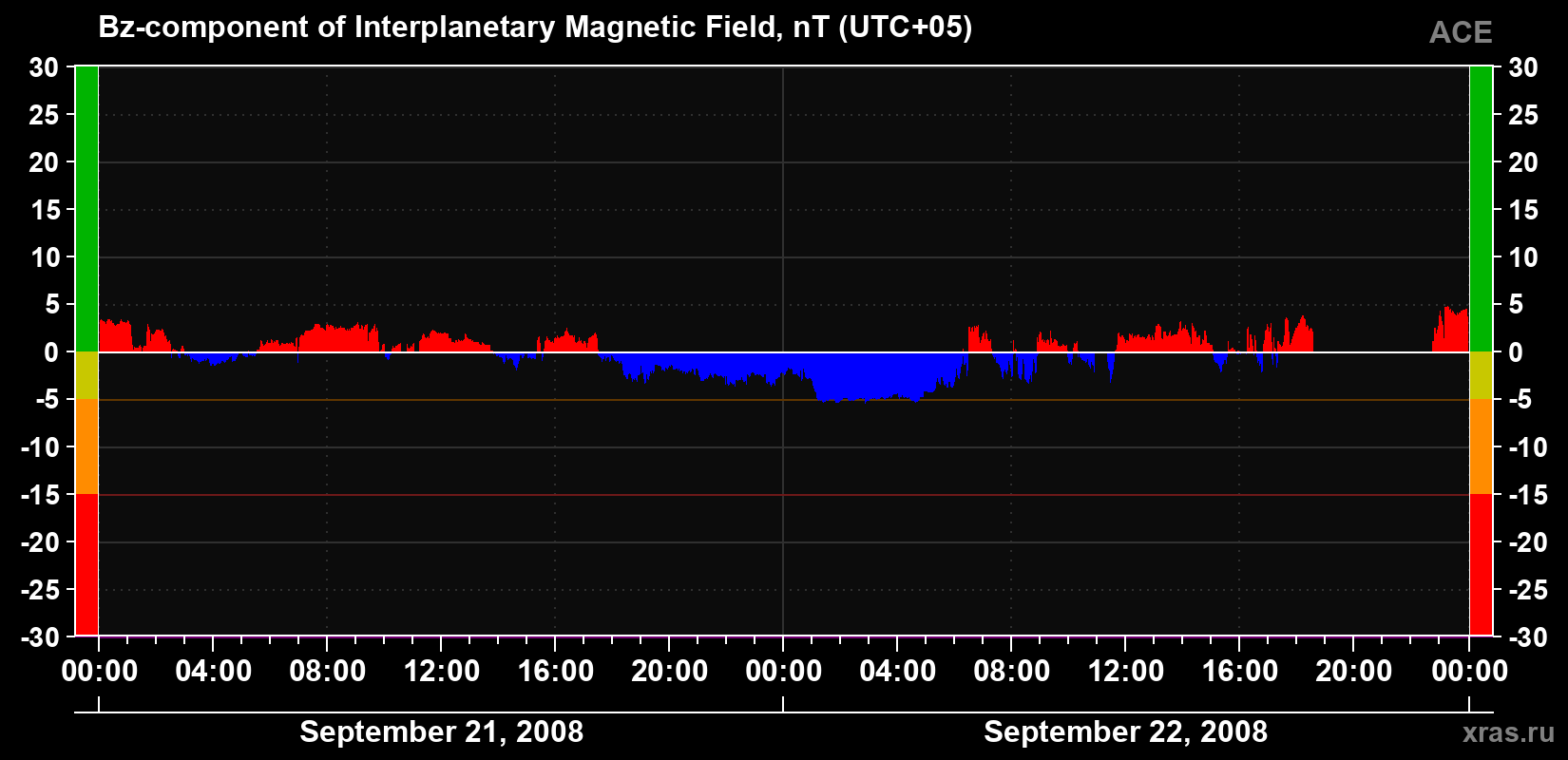 The Bz component of the solar wind magnetic field