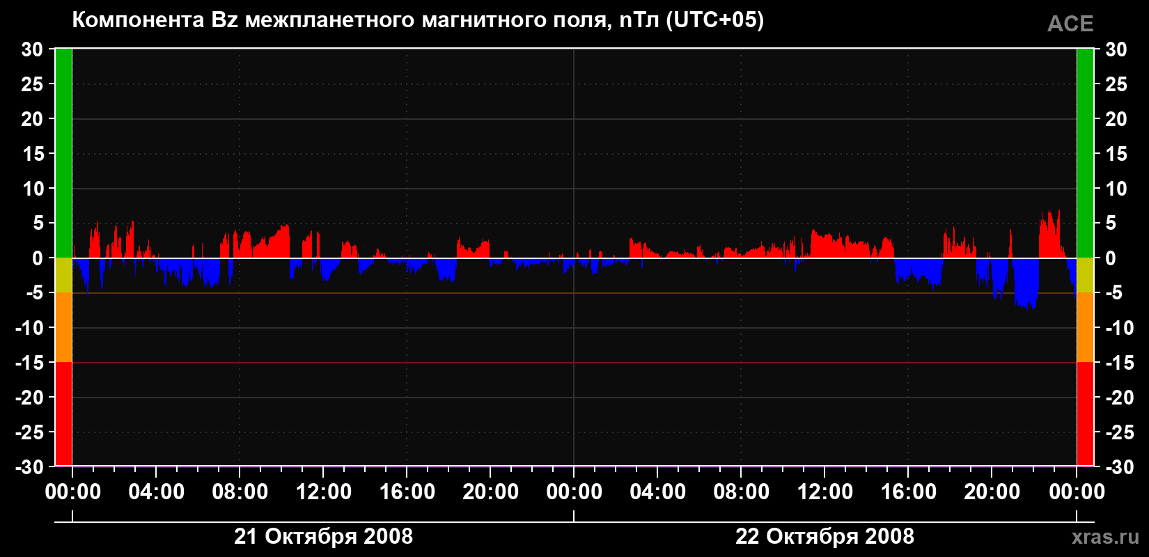 Компонента Bz магнитного поля солнечного ветра