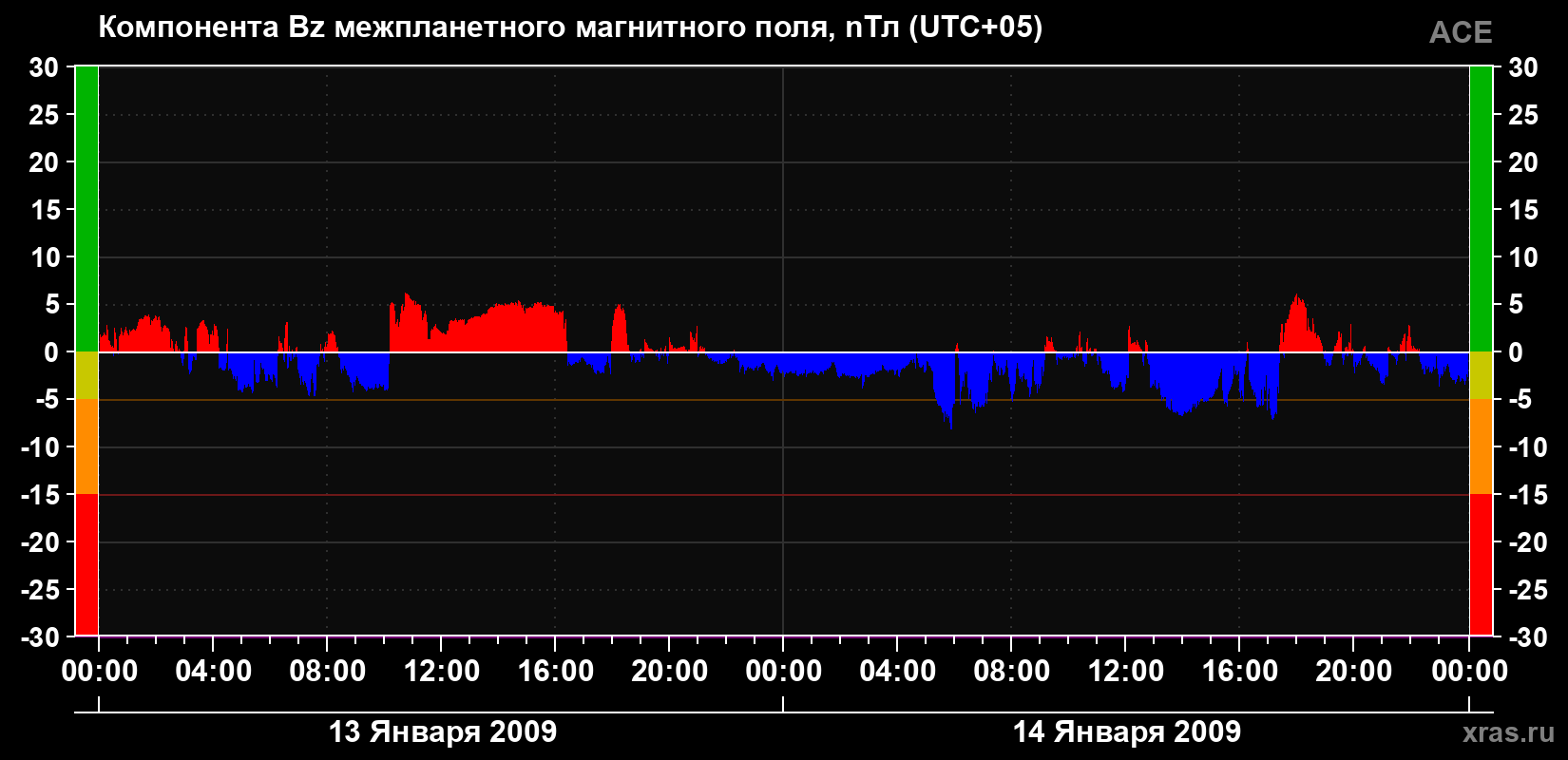 Компонента Bz магнитного поля солнечного ветра