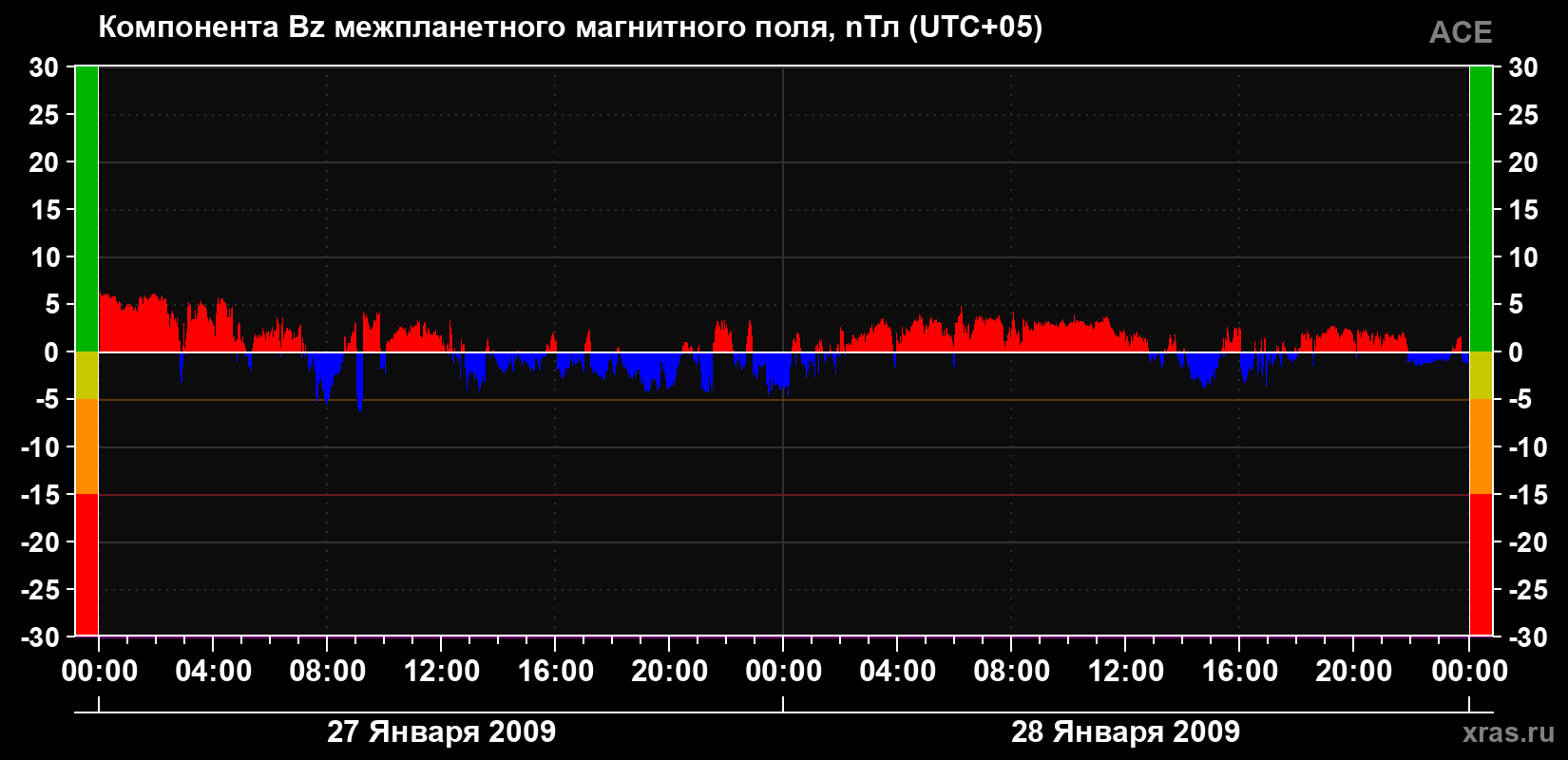 Компонента Bz магнитного поля солнечного ветра