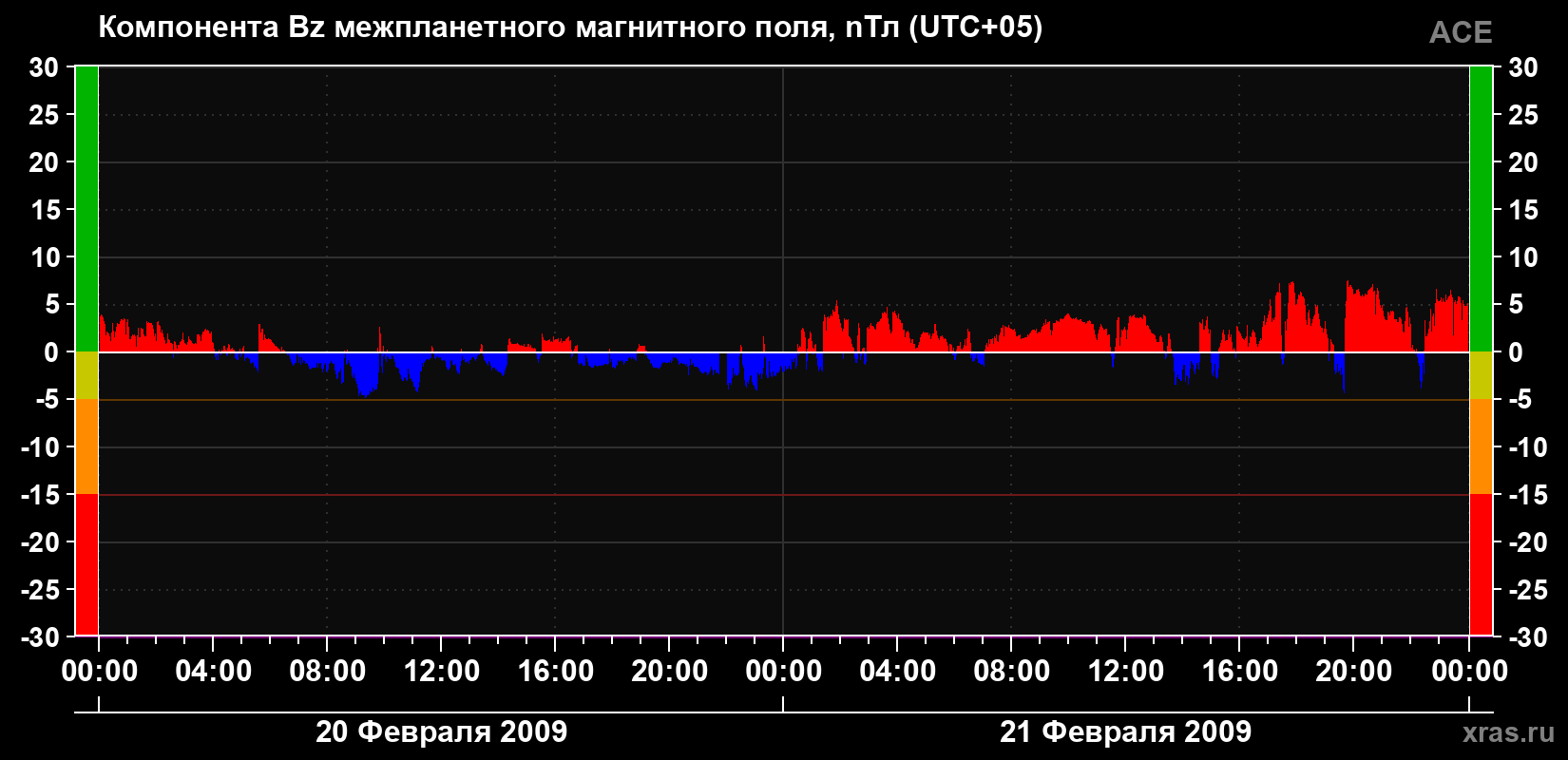 Компонента Bz магнитного поля солнечного ветра