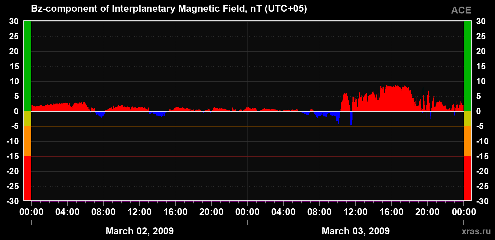 The Bz component of the solar wind magnetic field