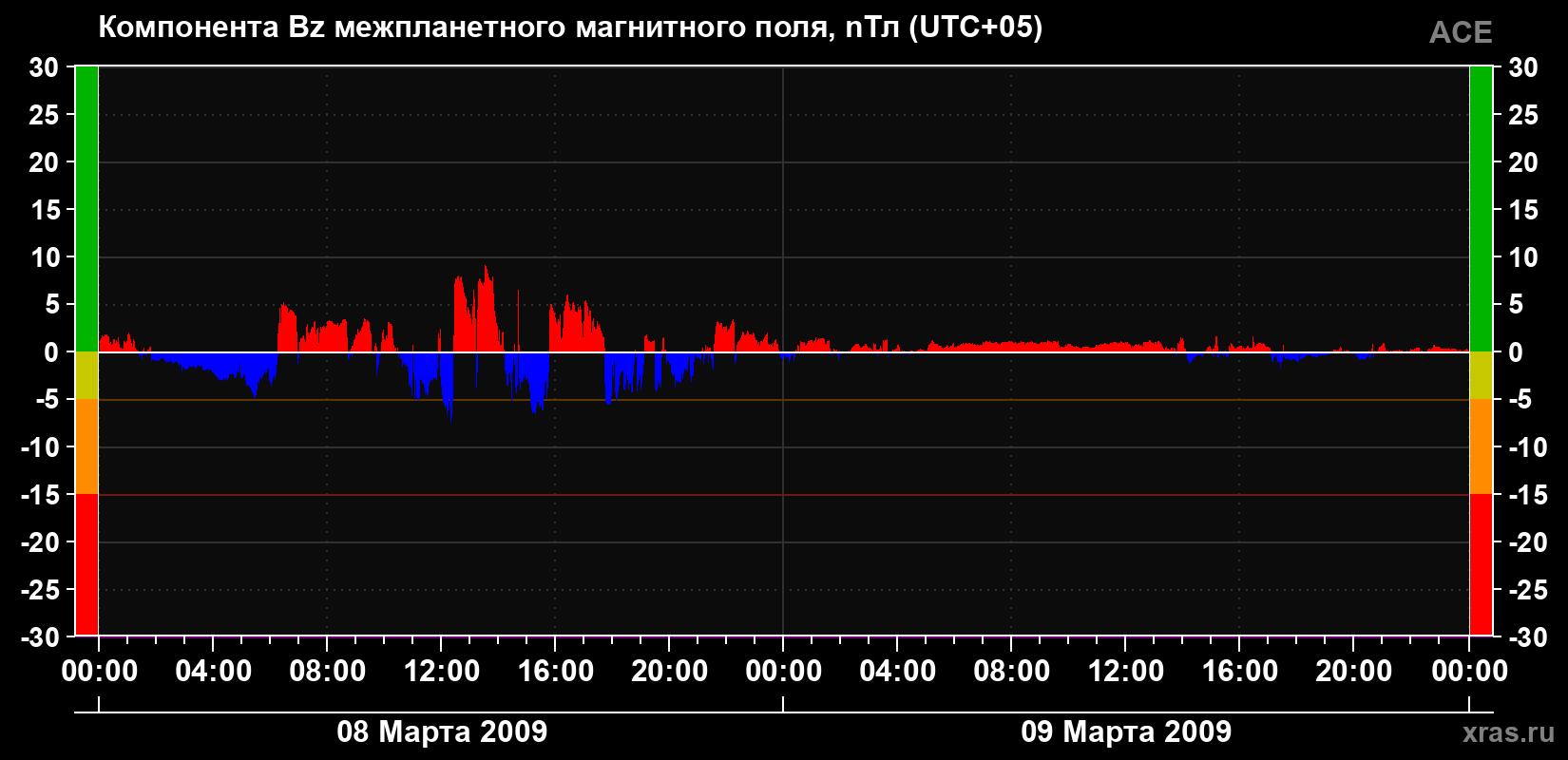 Компонента Bz магнитного поля солнечного ветра