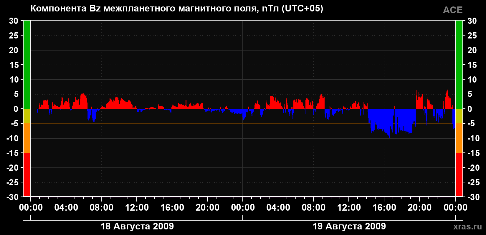 Компонента Bz магнитного поля солнечного ветра