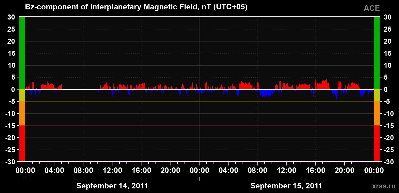 The Bz component of the solar wind magnetic field