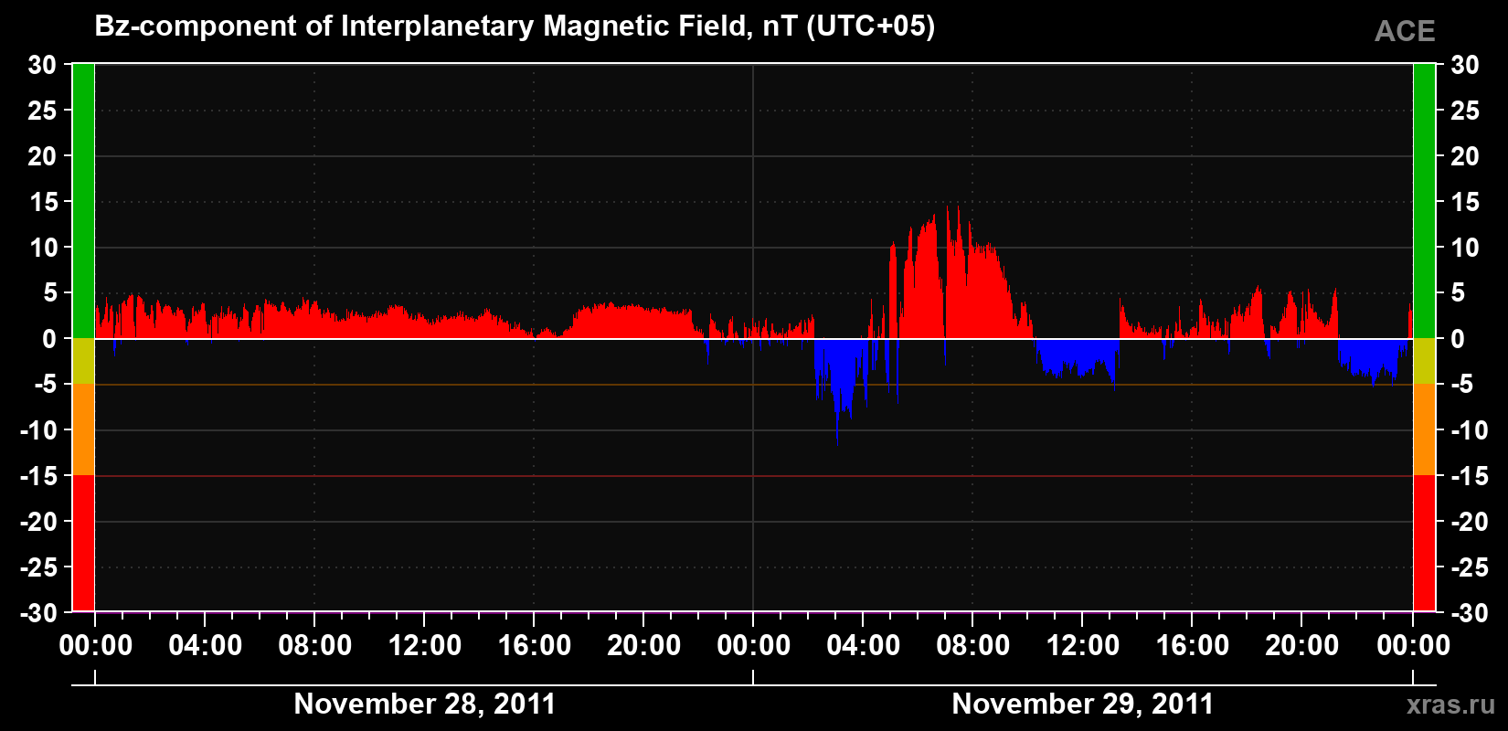 The Bz component of the solar wind magnetic field
