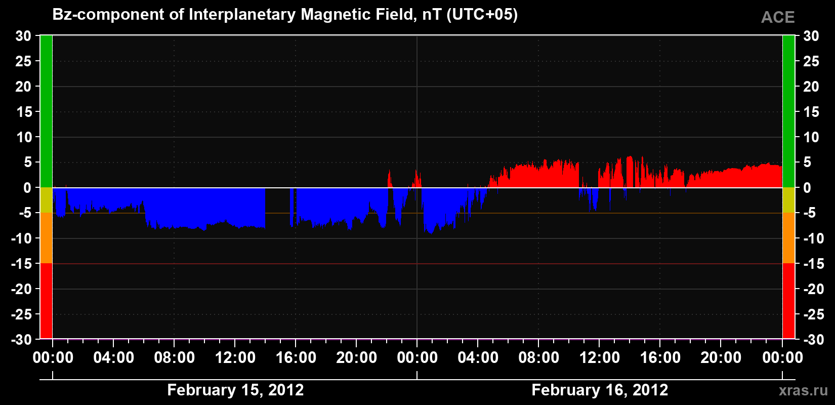 The Bz component of the solar wind magnetic field