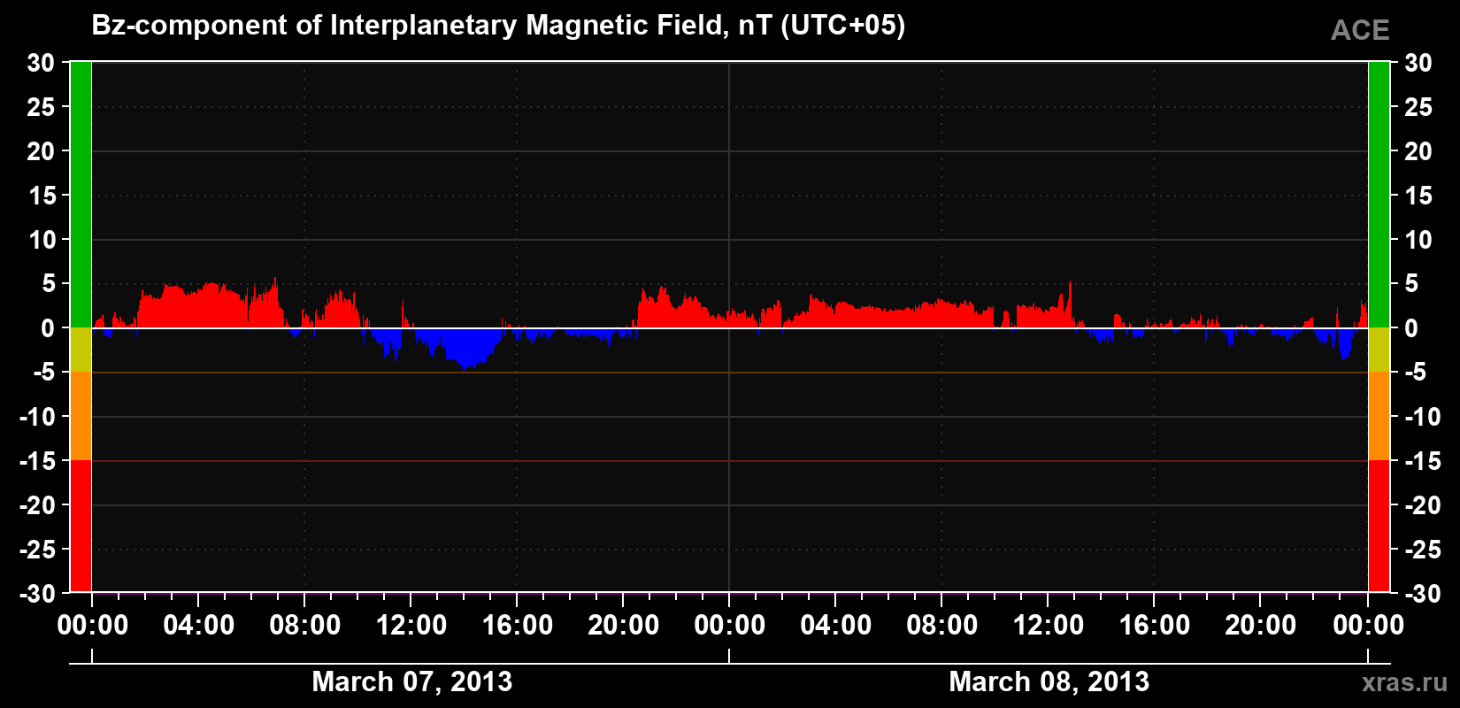 The Bz component of the solar wind magnetic field