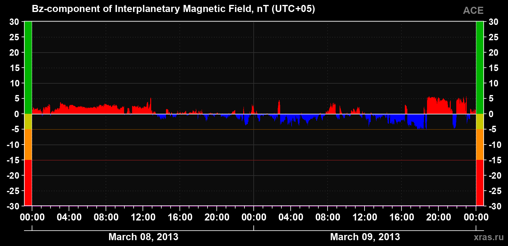 The Bz component of the solar wind magnetic field