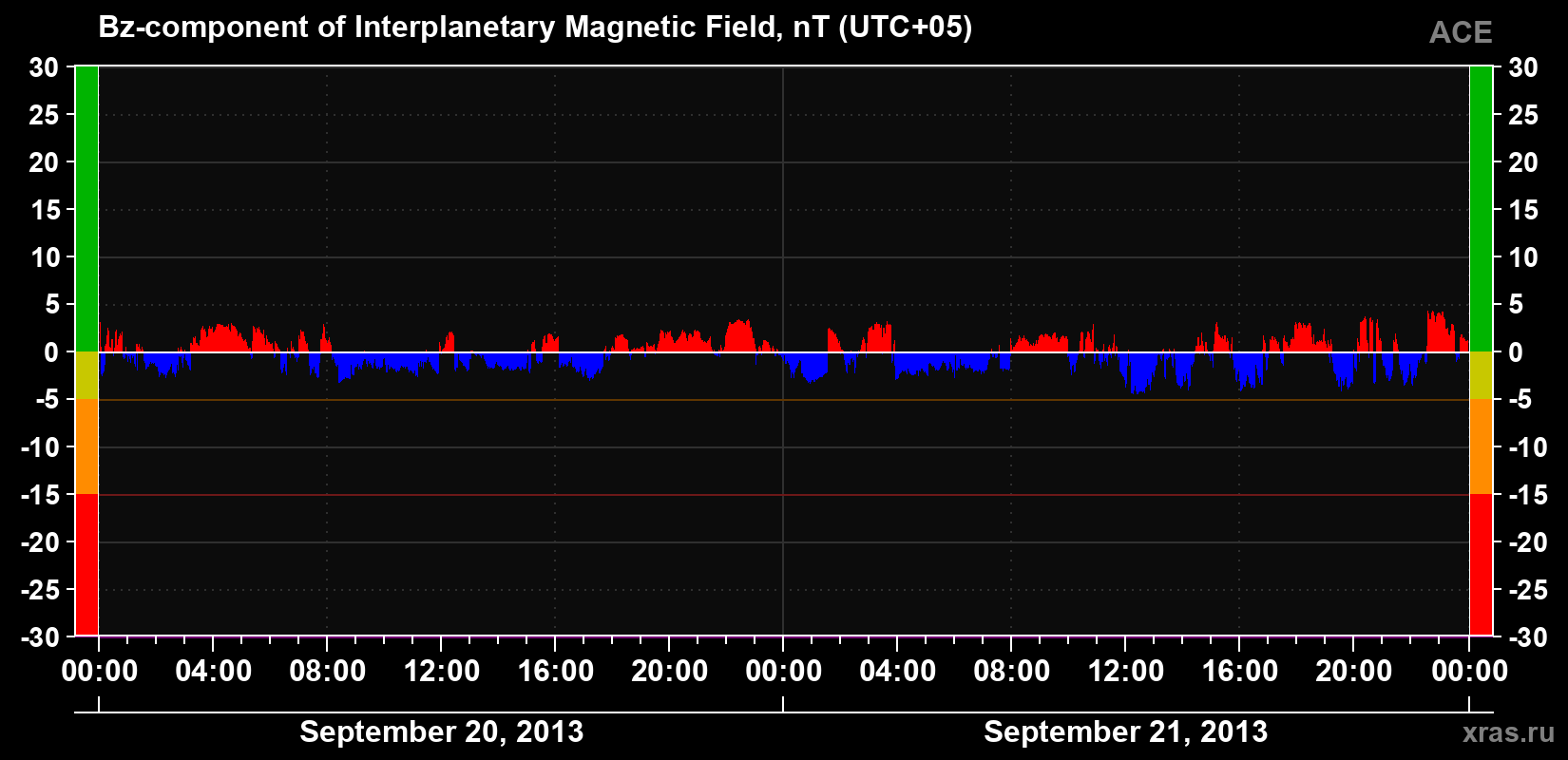 The Bz component of the solar wind magnetic field