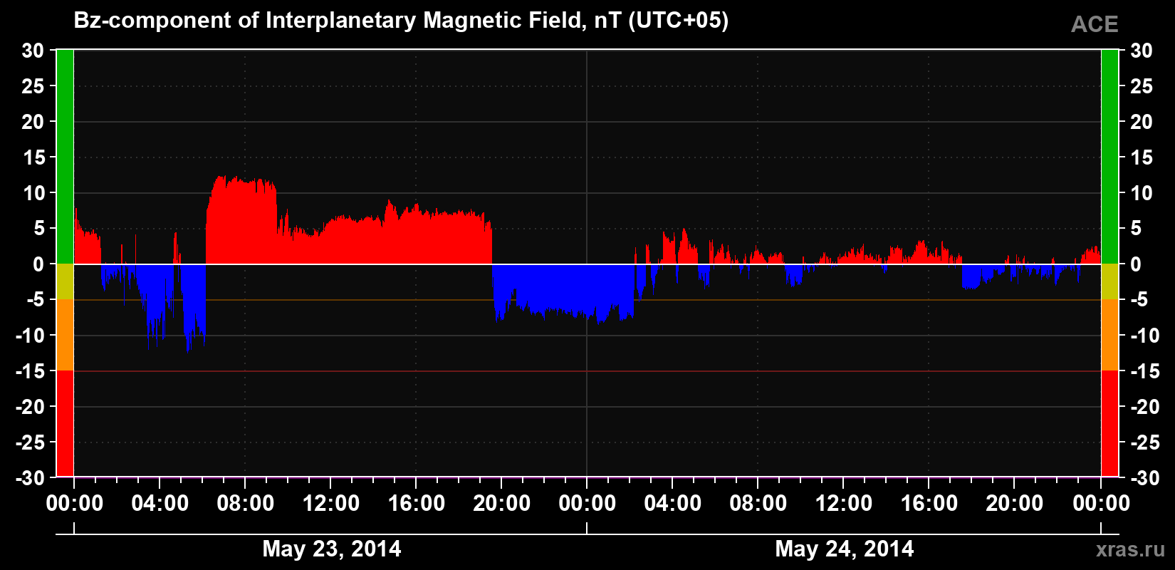 The Bz component of the solar wind magnetic field