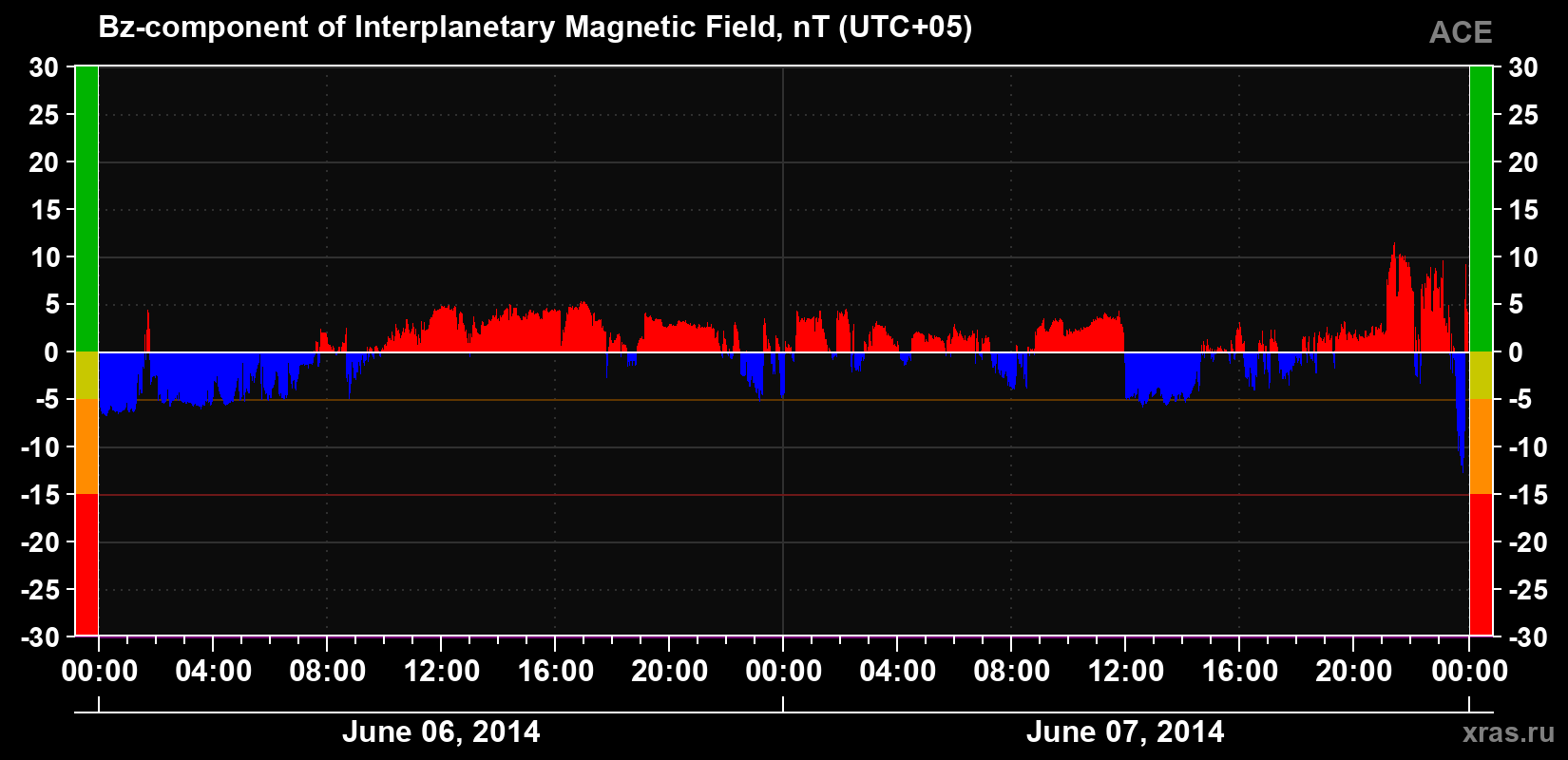 The Bz component of the solar wind magnetic field