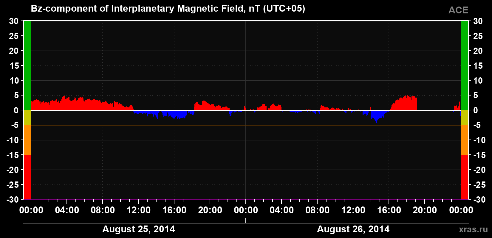 The Bz component of the solar wind magnetic field