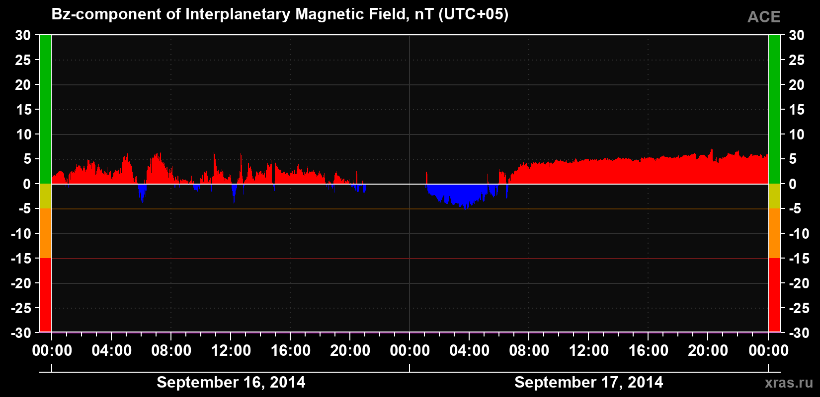 The Bz component of the solar wind magnetic field