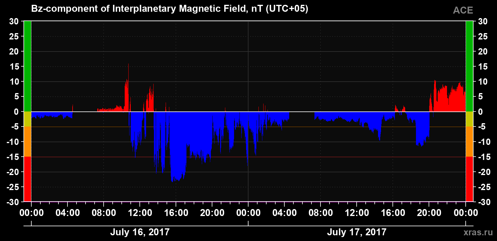The Bz component of the solar wind magnetic field