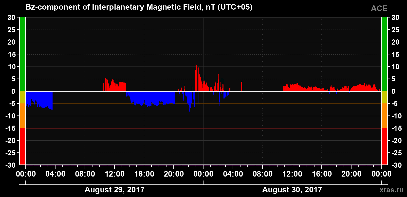 The Bz component of the solar wind magnetic field