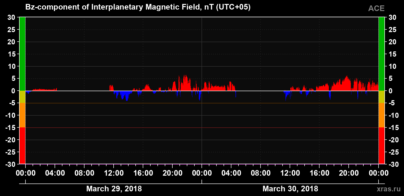 The Bz component of the solar wind magnetic field