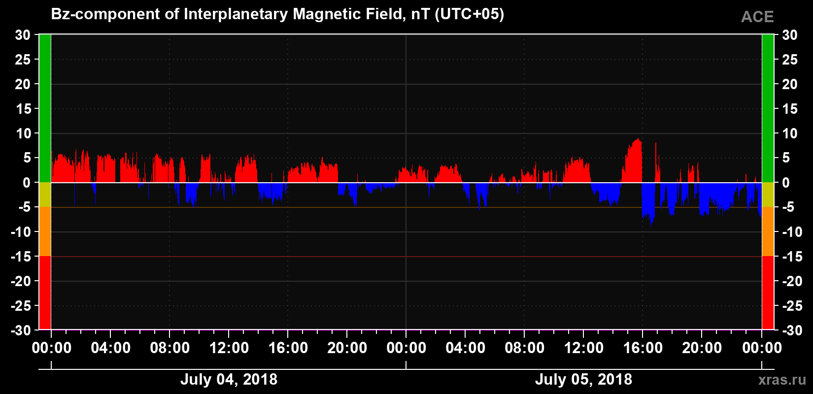 The Bz component of the solar wind magnetic field