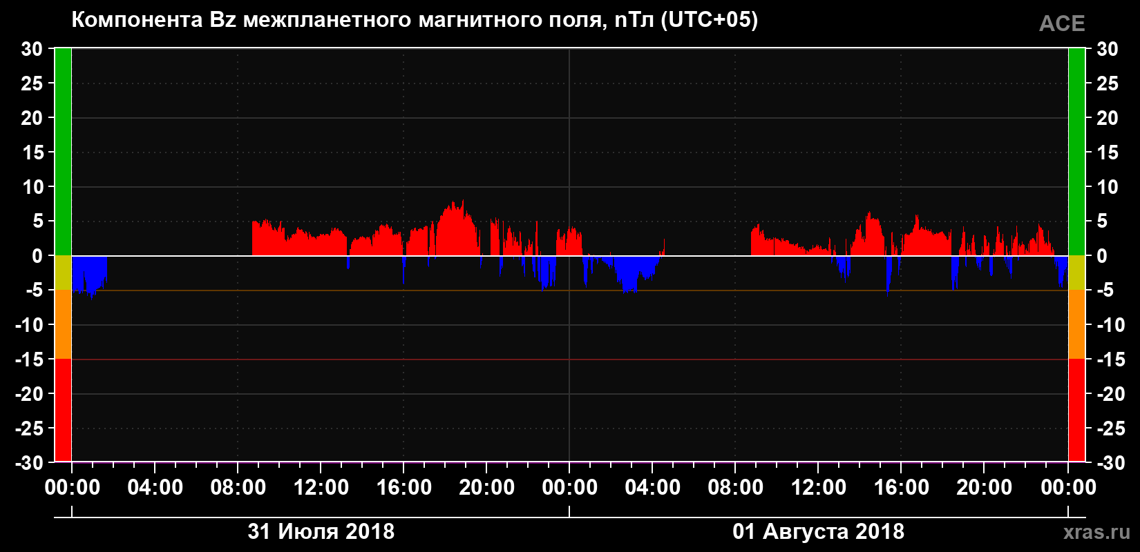 Компонента Bz магнитного поля солнечного ветра
