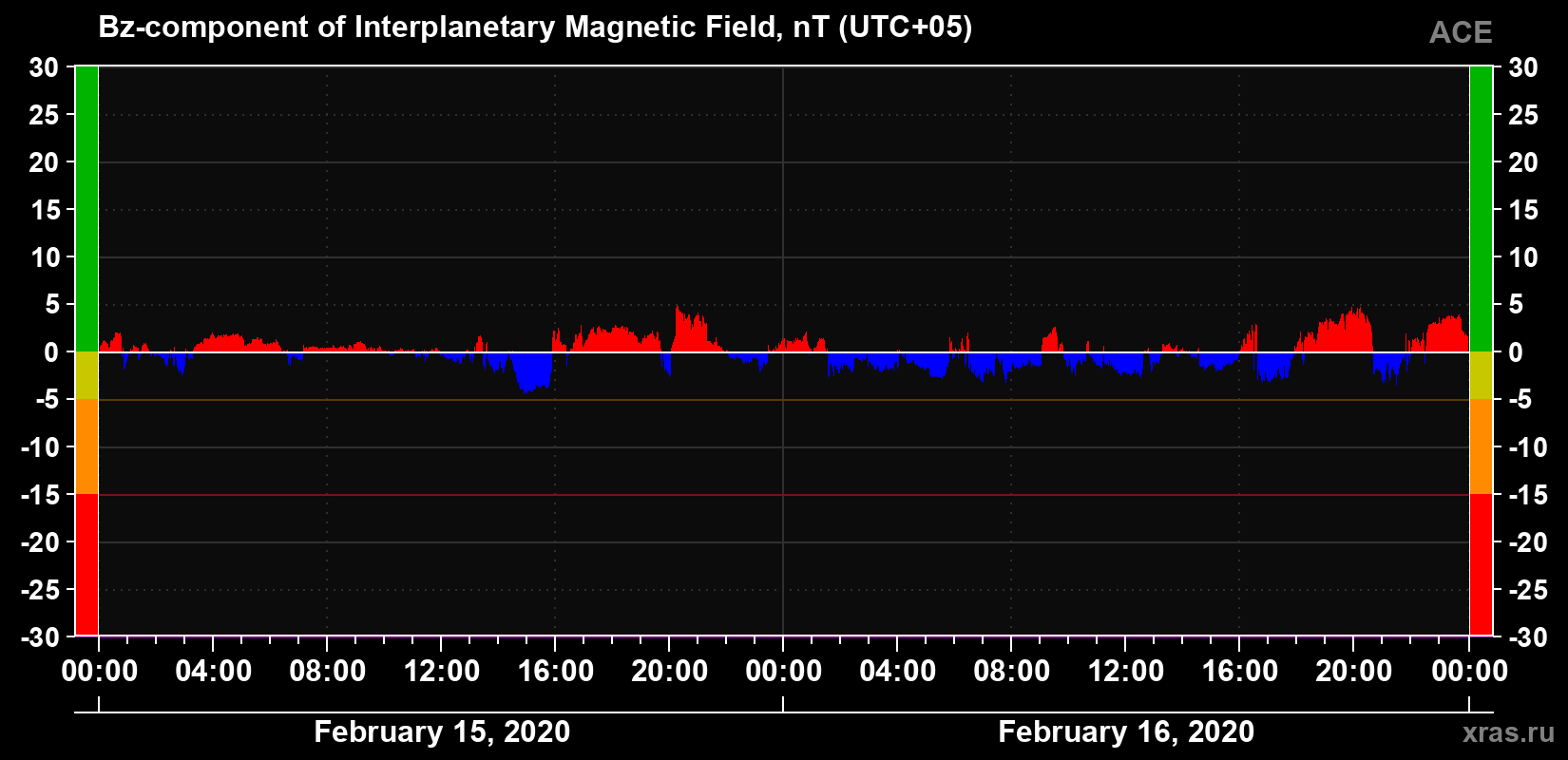 The Bz component of the solar wind magnetic field